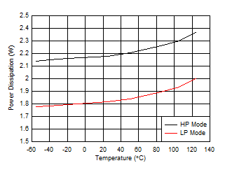 ADC09DJ800-Q1 ADC09QJ800-Q1 ADC09SJ800-Q1 Quad
                        Channel, Power Dissipation vs Temperature