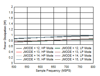 ADC09DJ800-Q1 ADC09QJ800-Q1 ADC09SJ800-Q1 Single Channel, Power Dissipation vs FS for JMODES 12 -
                        15