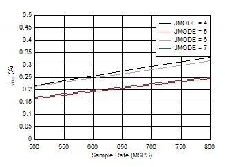 ADC09DJ800-Q1 ADC09QJ800-Q1 ADC09SJ800-Q1 Quad
                        Channel, IVD11 vs FS for JMODES 4 - 7