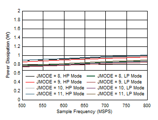 ADC09DJ800-Q1 ADC09QJ800-Q1 ADC09SJ800-Q1 Single Channel, Power Dissipation vs FS for JMODES 8 -
                        11