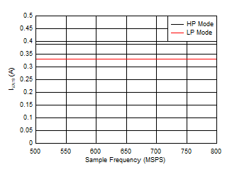 ADC09DJ800-Q1 ADC09QJ800-Q1 ADC09SJ800-Q1 Dual
                        Channel, IVA19 vs FS