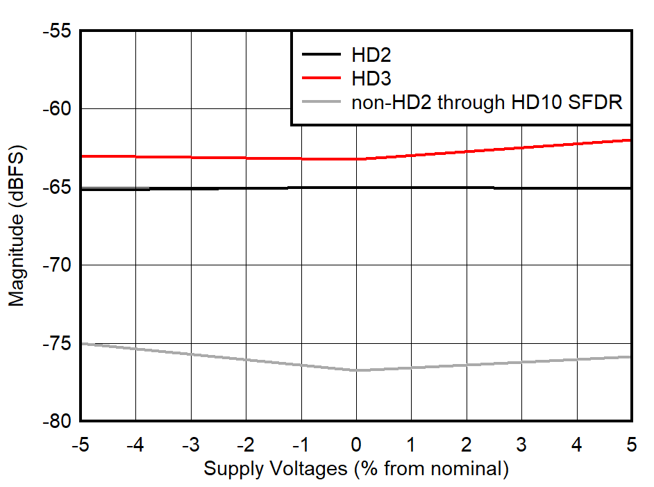 ADC09DJ800-Q1 ADC09QJ800-Q1 ADC09SJ800-Q1 HD2,
                        HD3 and Worst non-HD2/3 Spur vs Supply Voltage