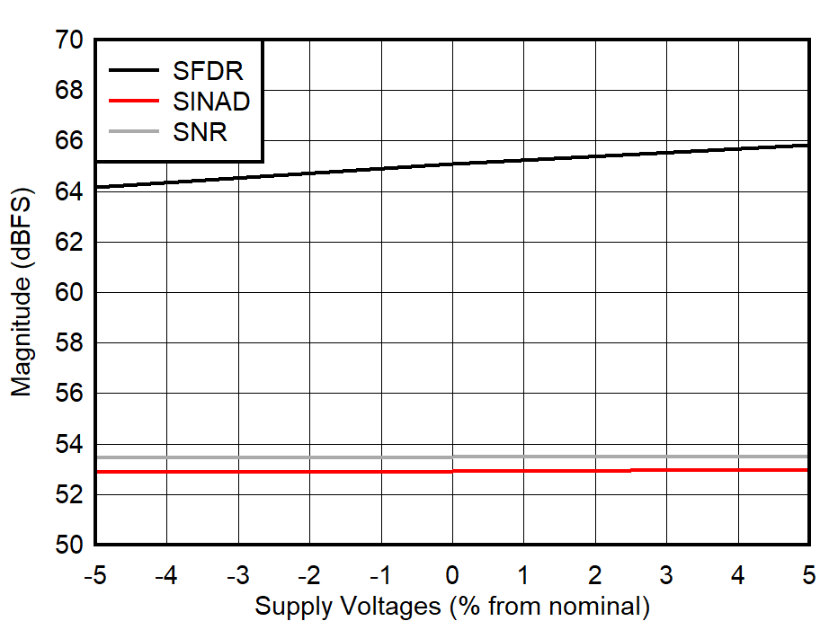 ADC09DJ800-Q1 ADC09QJ800-Q1 ADC09SJ800-Q1 SNR,
                        SFDR and SINAD vs Supply Voltage