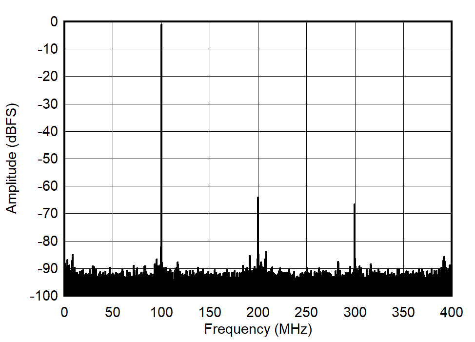 ADC09DJ800-Q1 ADC09QJ800-Q1 ADC09SJ800-Q1 Single Tone FFT at 100MHz and -1dBFS