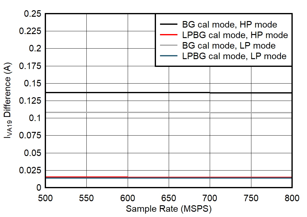 ADC09DJ800-Q1 ADC09QJ800-Q1 ADC09SJ800-Q1 Single Channel, IVA19 Change with Calibration Mode