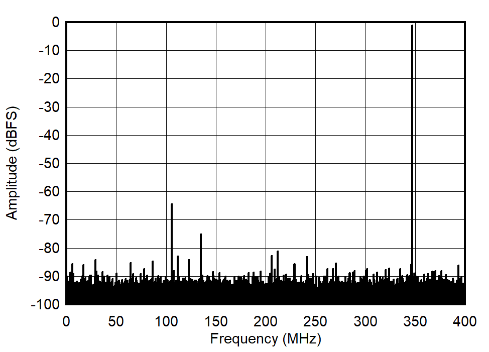 ADC09DJ800-Q1 ADC09QJ800-Q1 ADC09SJ800-Q1 Single Tone FFT at 347 MHz and -1dBFS