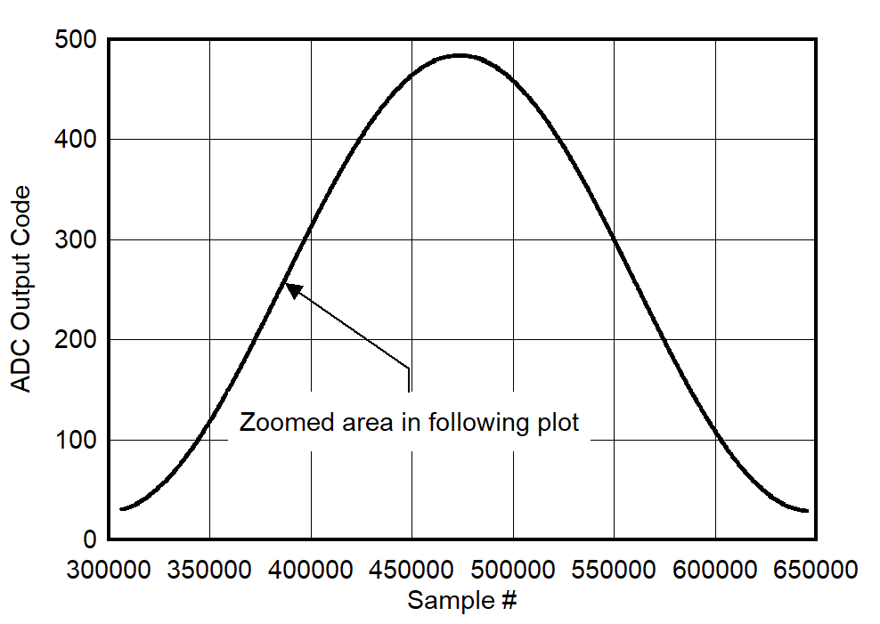 ADC09DJ800-Q1 ADC09QJ800-Q1 ADC09SJ800-Q1 Background Core Transition (AC Signal)