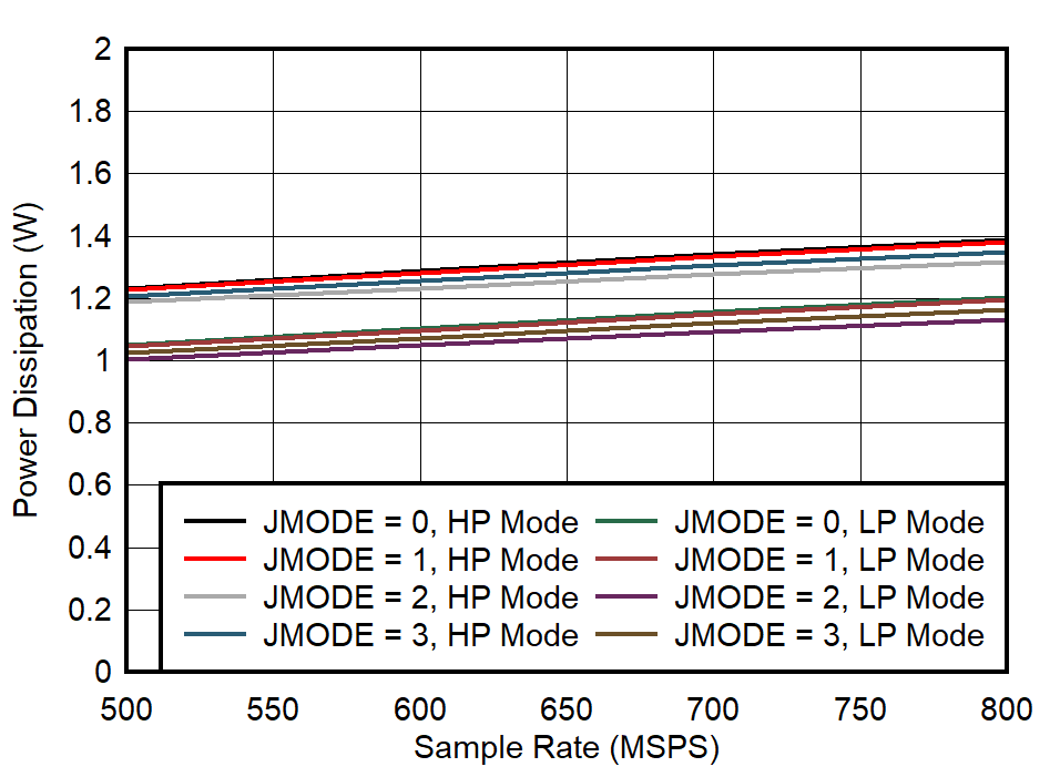 ADC09DJ800-Q1 ADC09QJ800-Q1 ADC09SJ800-Q1 Dual
                        Channel, Power Dissipation vs FS for JMODES 0 - 3