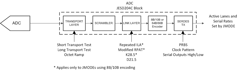 ADC09DJ800-Q1 ADC09QJ800-Q1 ADC09SJ800-Q1 Test Mode Insertion Points