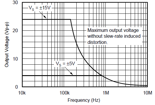 OPA131 OPA2131 OPA4131 Maximum Output Voltage vs
                        Frequency