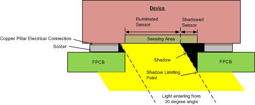 OPT4001-Q1 OPT4001-Q1（焊接到带切口的 FPCB 上，光从某个角度进入）横截面图