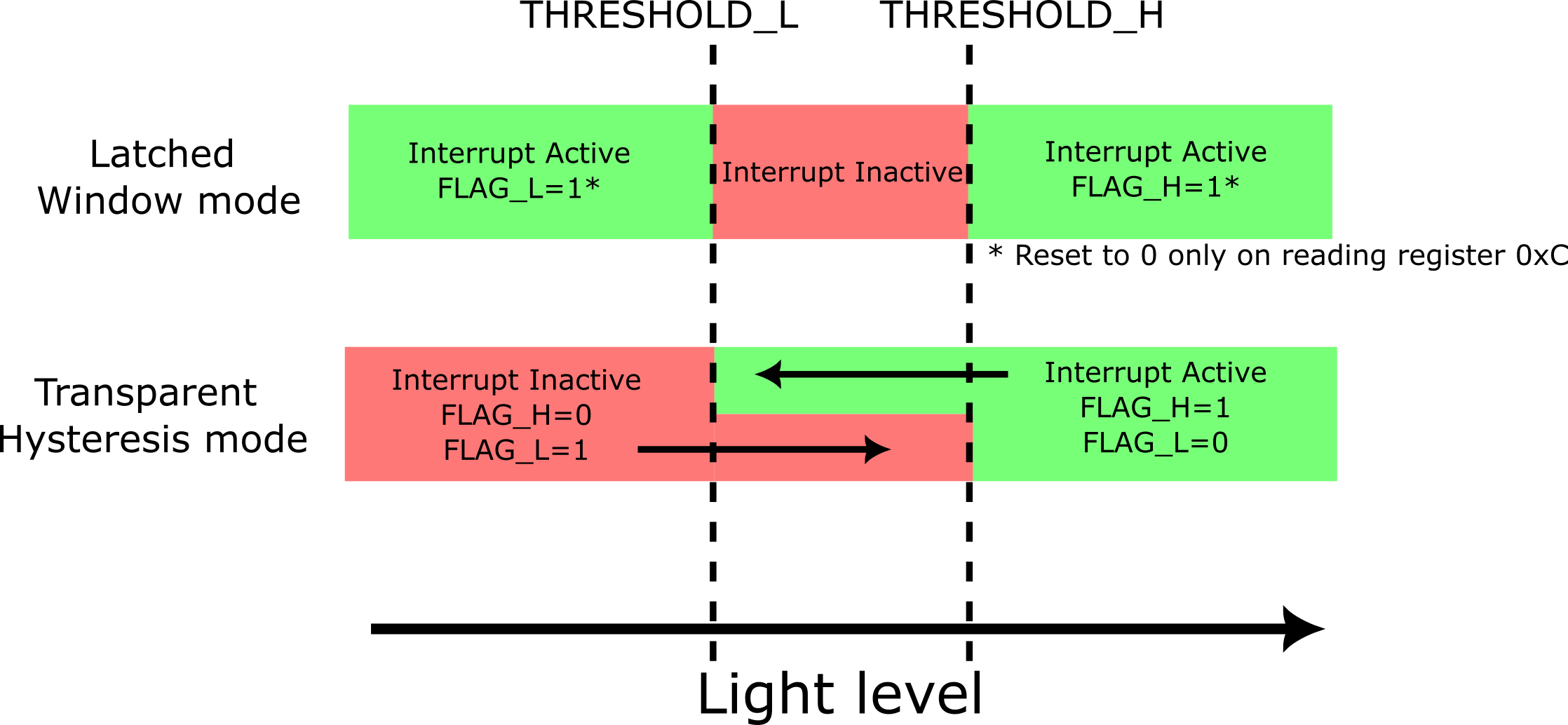 OPT4001-Q1 中断引脚状态（INT_CFG = 0 设置）和寄存器标志行为