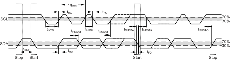 OPT4001-Q1 I2C 详细时序图