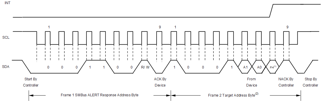 OPT4001-Q1 SMBus 警报响应时序图