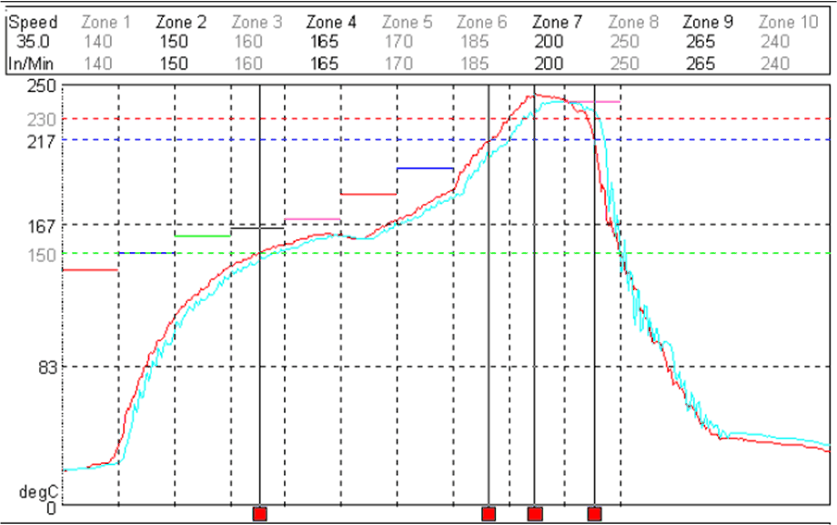 OPT4001-Q1 建议的回流焊温度曲线