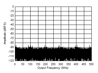 ADC09QJ1300 ADC09DJ1300 ADC09SJ1300 Single Tone FFT at 99.997 MHz and -1 dBFS