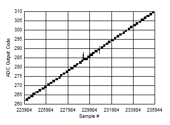 ADC09QJ1300 ADC09DJ1300 ADC09SJ1300 Background Calibration Core Transition (AC Signal Zoomed)