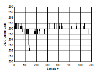 ADC09QJ1300 ADC09DJ1300 ADC09SJ1300 Background Calibration Core Transition (DC Signal)