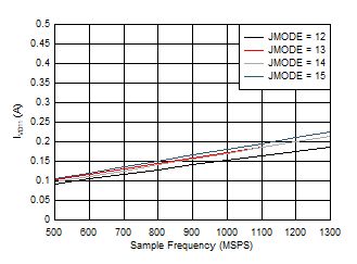 ADC09QJ1300 ADC09DJ1300 ADC09SJ1300 Single Channel, IVD11 vs FS and JMODE 12
                        - 15