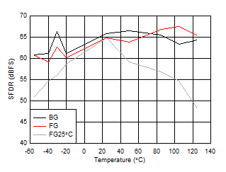 ADC09QJ1300 ADC09DJ1300 ADC09SJ1300 SFDR vs Temperature and Calibration Mode