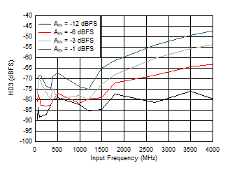 ADC09QJ1300 ADC09DJ1300 ADC09SJ1300 HD3 vs Input Frequency