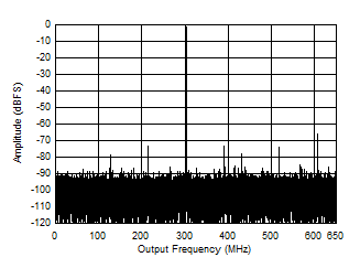 ADC09QJ1300 ADC09DJ1300 ADC09SJ1300 Single Tone FFT at 997 MHz and -1 dBFS