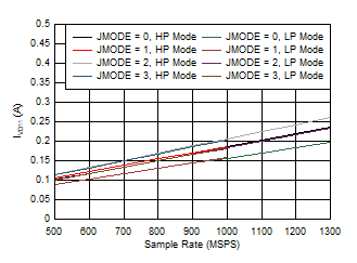 ADC09QJ1300 ADC09DJ1300 ADC09SJ1300 Single Channel, IVD11 vs FS and JMODE 0 -
                        3