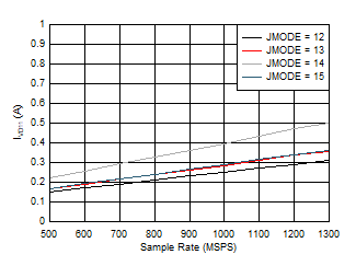 ADC09QJ1300 ADC09DJ1300 ADC09SJ1300 Quad Channel, IVD11 vs FS and JMODE 12 -
                        15