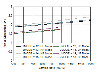 ADC09QJ1300 ADC09DJ1300 ADC09SJ1300 Quad Channel, Power Dissipation vs FS for JMODES 12
                        - 15