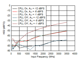 ADC09QJ1300 ADC09DJ1300 ADC09SJ1300 HD2 vs Input Frequency, CPLL and Input
                        Amplitude