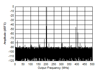 ADC09QJ1300 ADC09DJ1300 ADC09SJ1300 Single Tone FFT at 1797 MHz and -1 dBFS