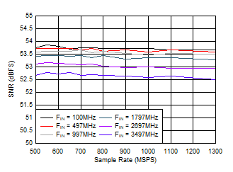 ADC09QJ1300 ADC09DJ1300 ADC09SJ1300 SNR vs Sample Rate