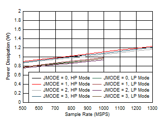 ADC09QJ1300 ADC09DJ1300 ADC09SJ1300 Single Channel, Power Dissipation vs FS for JMODES 0
                        - 3