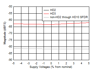 ADC09QJ1300 ADC09DJ1300 ADC09SJ1300 HD2, HD3 and Worst non-HD Spur vs Supply
                        Voltage