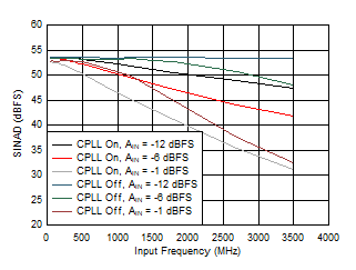 ADC09QJ1300 ADC09DJ1300 ADC09SJ1300 SINAD vs Input Frequency, CPLL and Input
                        Amplitude