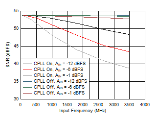 ADC09QJ1300 ADC09DJ1300 ADC09SJ1300 SNR vs Input Frequency, CPLL and Input
                        Amplitude