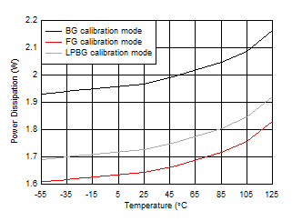 ADC09QJ1300 ADC09DJ1300 ADC09SJ1300 Dual Channel, Power Dissipation vs
                        Temperature