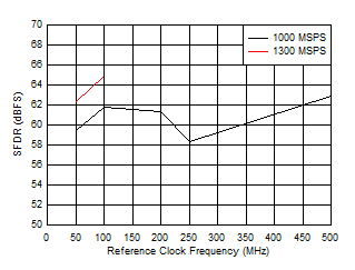 ADC09QJ1300 ADC09DJ1300 ADC09SJ1300 SFDR vs Reference Clock Frequency