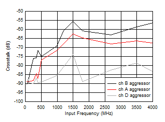 ADC09QJ1300 ADC09DJ1300 ADC09SJ1300 Crosstalk to Channel B vs FIN