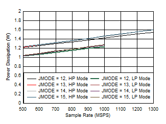 ADC09QJ1300 ADC09DJ1300 ADC09SJ1300 Dual Channel, Power Dissipation vs FS for JMODES 12
                        - 15