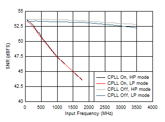 ADC09QJ1300 ADC09DJ1300 ADC09SJ1300 SNR vs Input Frequency and CPLL