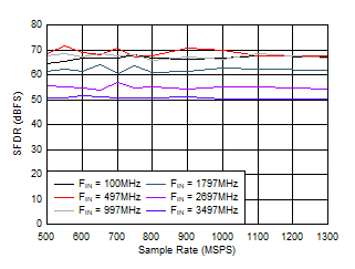 ADC09QJ1300 ADC09DJ1300 ADC09SJ1300 SFDR vs Sample Rate