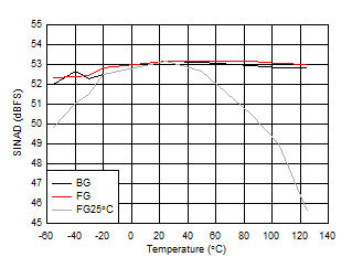 ADC09QJ1300 ADC09DJ1300 ADC09SJ1300 SINAD vs Temperature and Calibration Mode