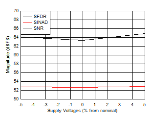 ADC09QJ1300 ADC09DJ1300 ADC09SJ1300 SNR, SFDR and SINAD vs Supply Voltage