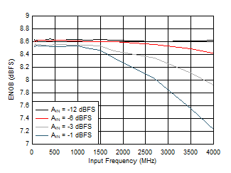 ADC09QJ1300 ADC09DJ1300 ADC09SJ1300 ENOB vs Input Frequency