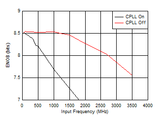 ADC09QJ1300 ADC09DJ1300 ADC09SJ1300 ENOB vs Input Frequency and CPLL