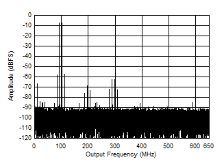 ADC09QJ1300 ADC09DJ1300 ADC09SJ1300 Two
                        Tone FFT at 2698 MHz Center