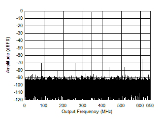 ADC09QJ1300 ADC09DJ1300 ADC09SJ1300 Single Tone FFT at 347 MHz and -1 dBFS