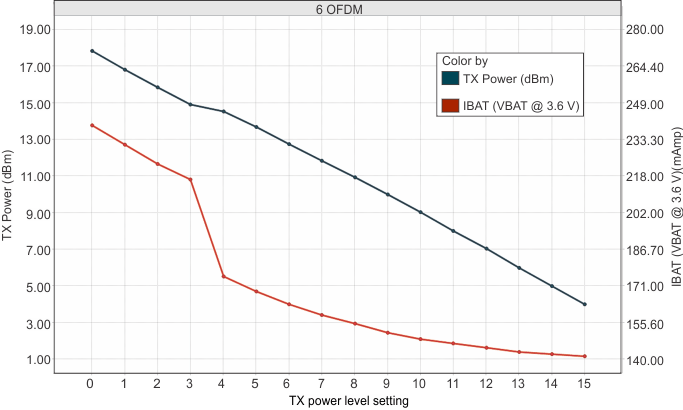 CC3230S CC3230SF TX Power and IBAT vs TX Power Level Settings (6 OFDM)