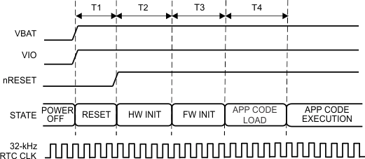 CC3230S CC3230SF First-Time Power-Up and Reset Removal Timing Diagram (External 32-kHz Clock)